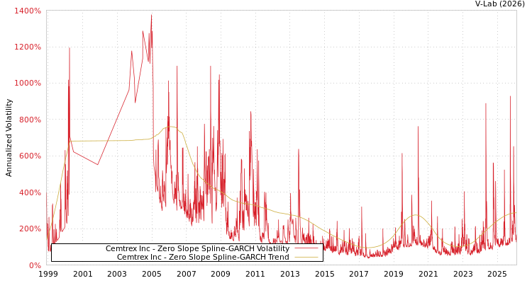graph of Cemtrex Inc S0GARCH