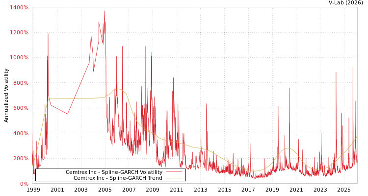 graph of Cemtrex Inc SGARCH