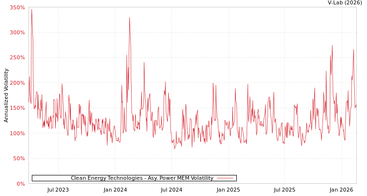 graph of Clean Energy Technologies APMEM