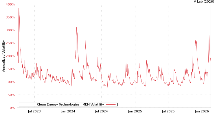 graph of Clean Energy Technologies MEM