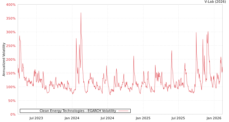 graph of Clean Energy Technologies EGARCH