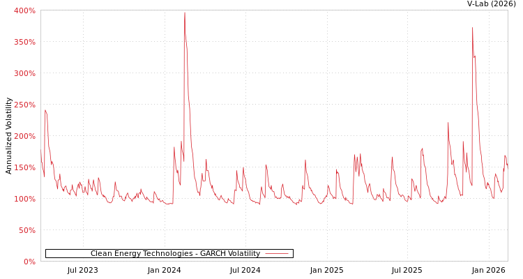 graph of Clean Energy Technologies GARCH