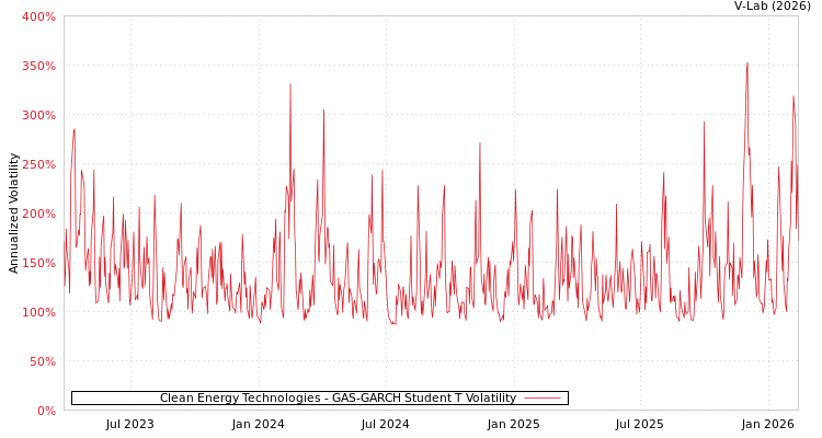 graph of Clean Energy Technologies GAS-GARCH-T
