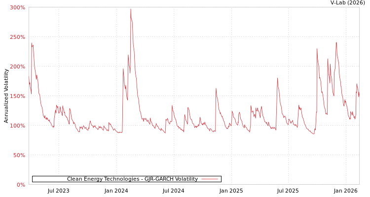 graph of Clean Energy Technologies GJR-GARCH