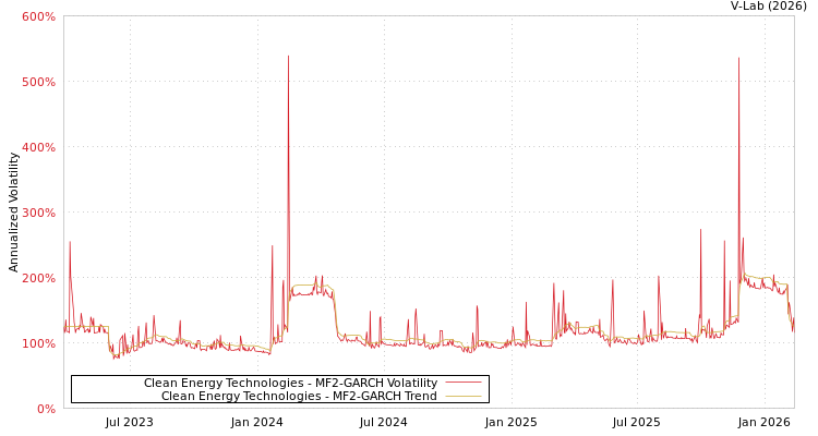 graph of Clean Energy Technologies MF2-GARCH