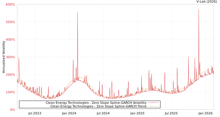 graph of Clean Energy Technologies S0GARCH