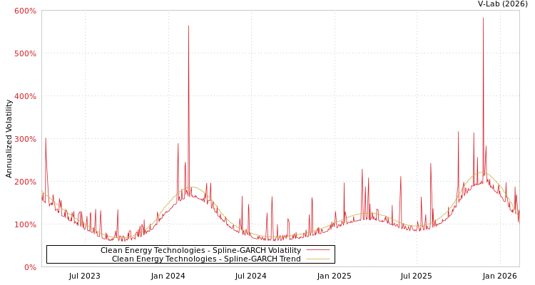 graph of Clean Energy Technologies SGARCH