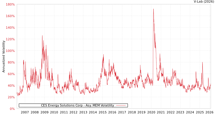 graph of CES Energy Solutions Corp AMEM