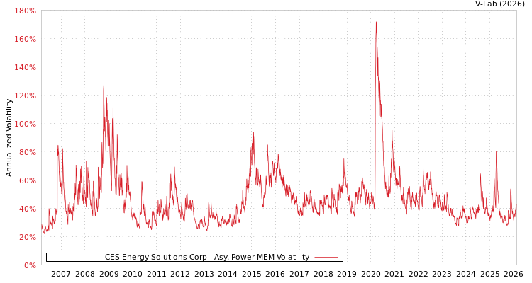 graph of CES Energy Solutions Corp APMEM