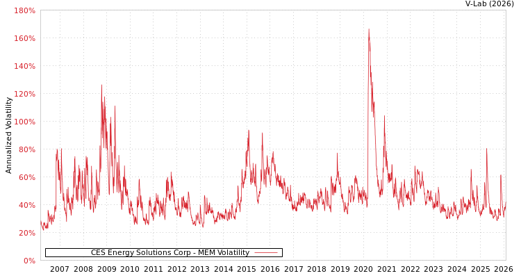 graph of CES Energy Solutions Corp MEM