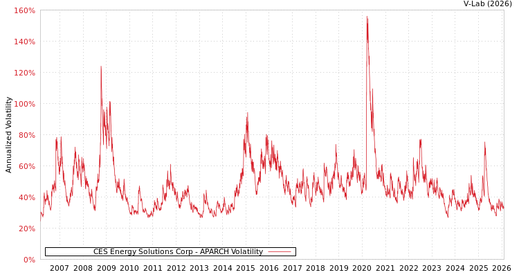 graph of CES Energy Solutions Corp APARCH