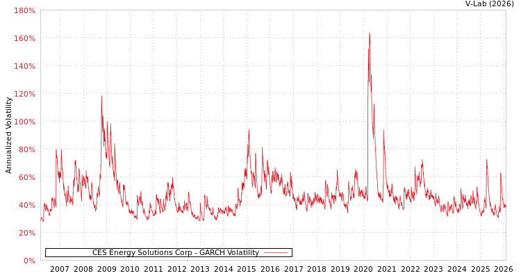 graph of CES Energy Solutions Corp GARCH