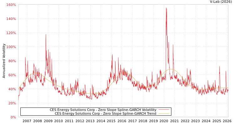 graph of CES Energy Solutions Corp S0GARCH