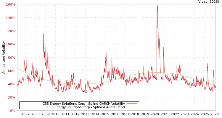 graph of CES Energy Solutions Corp SGARCH