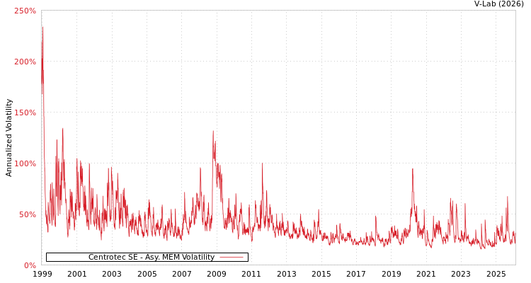 graph of Centrotec SE AMEM