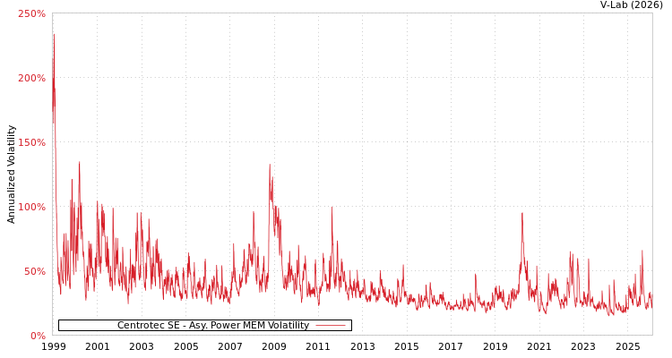 graph of Centrotec SE APMEM