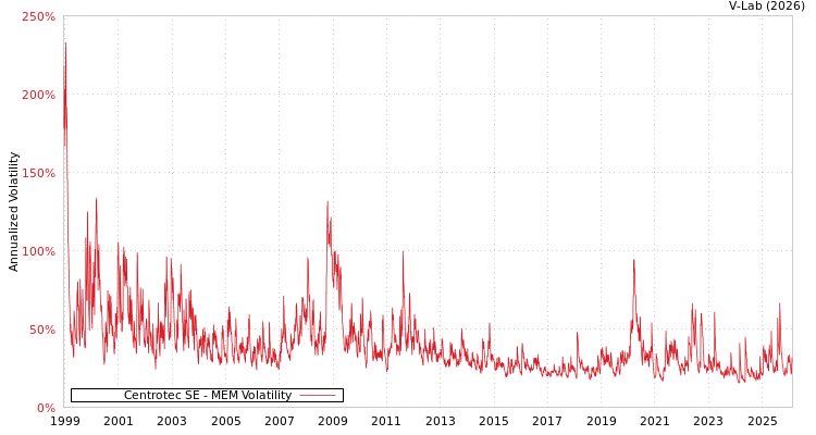 graph of Centrotec SE MEM