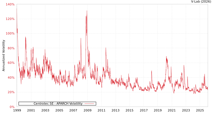 graph of Centrotec SE APARCH