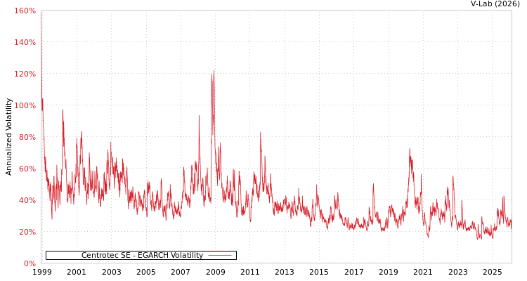 graph of Centrotec SE EGARCH