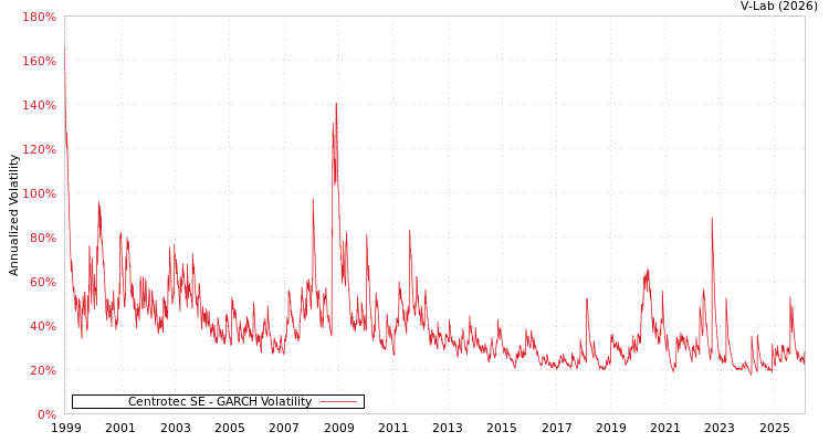 graph of Centrotec SE GARCH