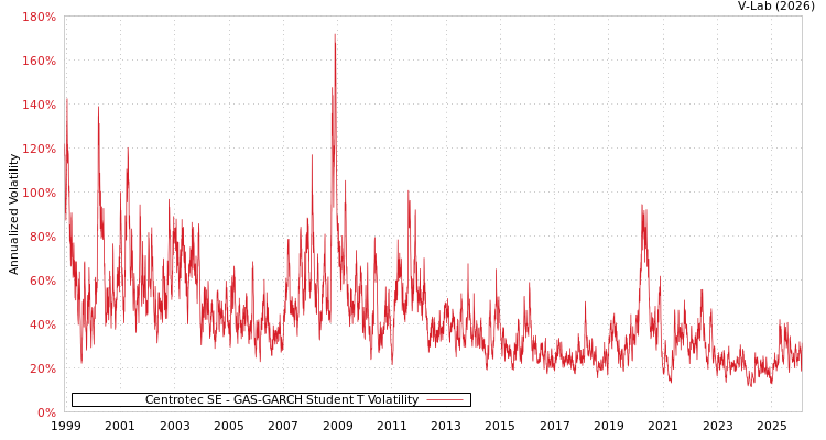 graph of Centrotec SE GAS-GARCH-T