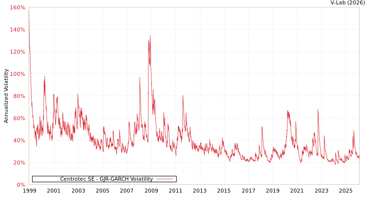 graph of Centrotec SE GJR-GARCH
