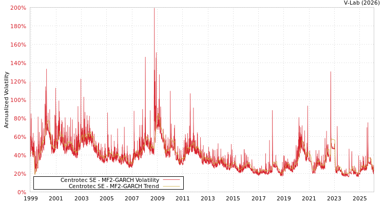 graph of Centrotec SE MF2-GARCH