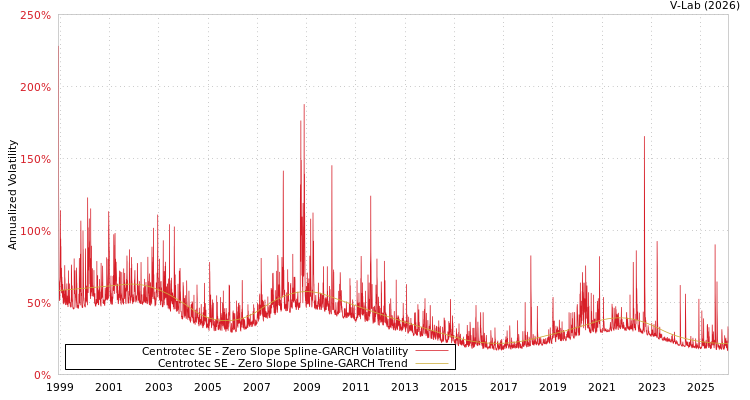 graph of Centrotec SE S0GARCH