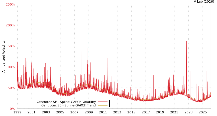 graph of Centrotec SE SGARCH