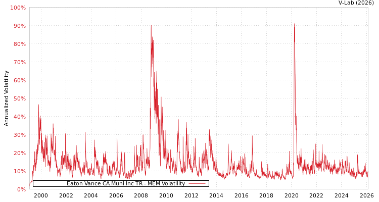 graph of Eaton Vance CA Muni Inc TR MEM