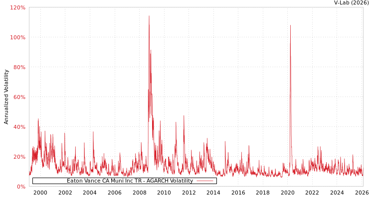 graph of Eaton Vance CA Muni Inc TR AGARCH