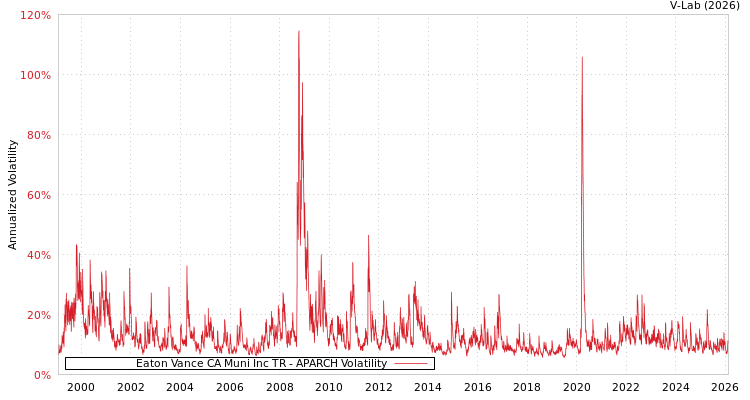 graph of Eaton Vance CA Muni Inc TR APARCH