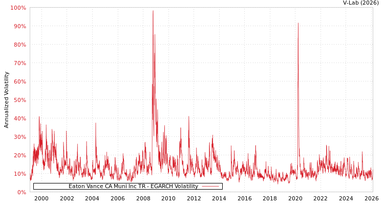graph of Eaton Vance CA Muni Inc TR EGARCH