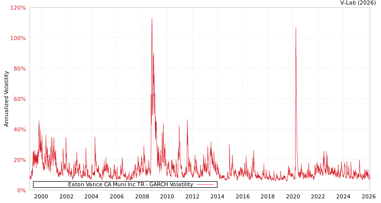 graph of Eaton Vance CA Muni Inc TR GARCH