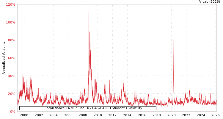 graph of Eaton Vance CA Muni Inc TR GAS-GARCH-T