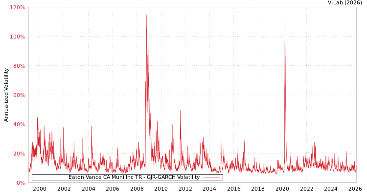 graph of Eaton Vance CA Muni Inc TR GJR-GARCH