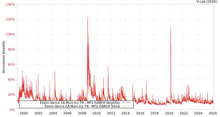 graph of Eaton Vance CA Muni Inc TR MF2-GARCH