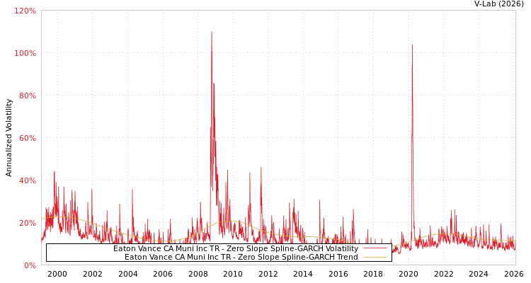 graph of Eaton Vance CA Muni Inc TR S0GARCH