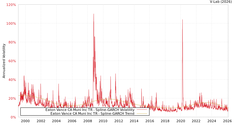 graph of Eaton Vance CA Muni Inc TR SGARCH