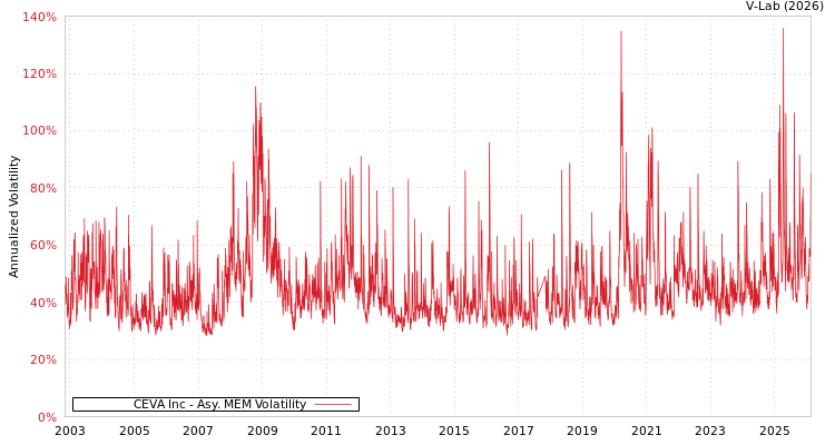graph of CEVA Inc AMEM