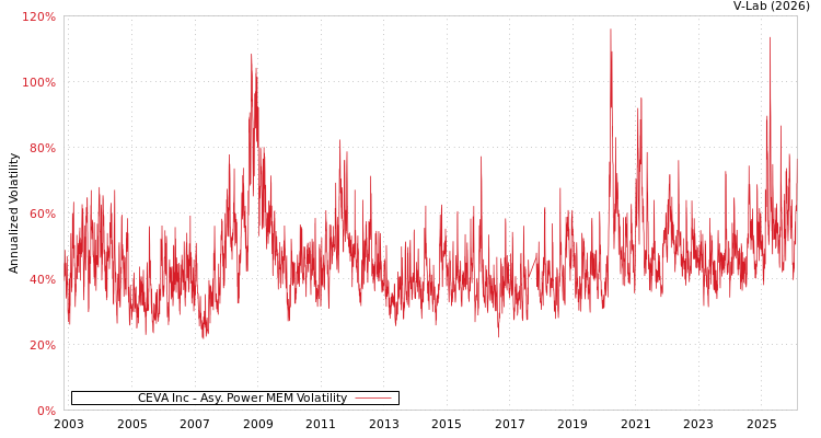 graph of CEVA Inc APMEM