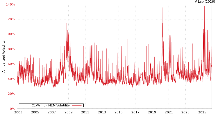 graph of CEVA Inc MEM