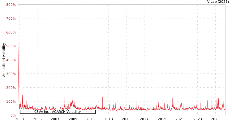graph of CEVA Inc AGARCH