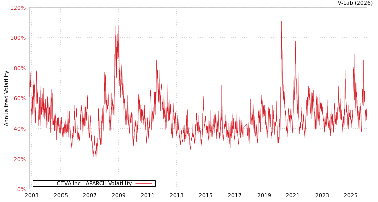 graph of CEVA Inc APARCH