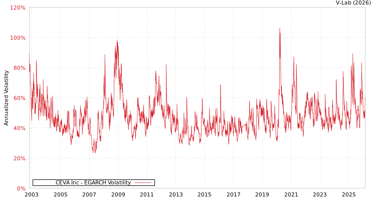 graph of CEVA Inc EGARCH