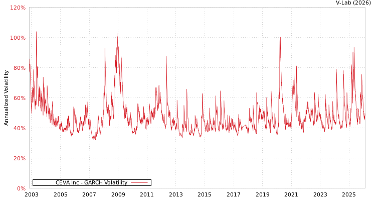 graph of CEVA Inc GARCH