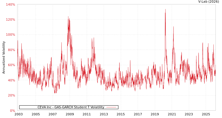 graph of CEVA Inc GAS-GARCH-T