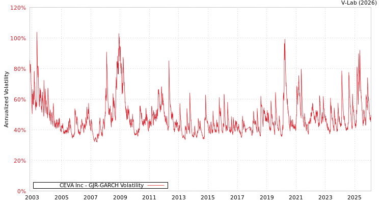 graph of CEVA Inc GJR-GARCH
