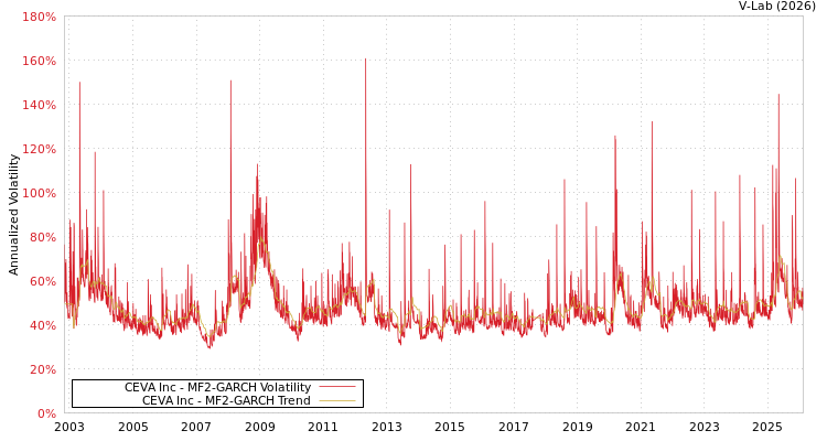 graph of CEVA Inc MF2-GARCH