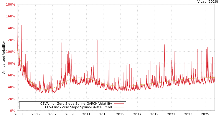 graph of CEVA Inc S0GARCH